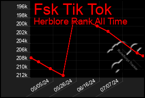 Total Graph of Fsk Tik Tok