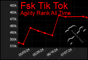 Total Graph of Fsk Tik Tok