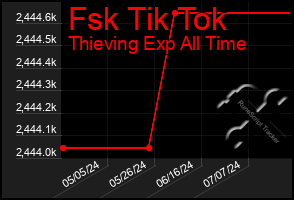 Total Graph of Fsk Tik Tok