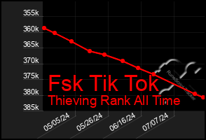 Total Graph of Fsk Tik Tok