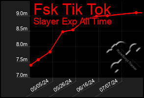 Total Graph of Fsk Tik Tok