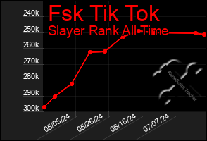 Total Graph of Fsk Tik Tok