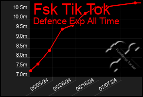 Total Graph of Fsk Tik Tok