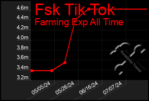 Total Graph of Fsk Tik Tok