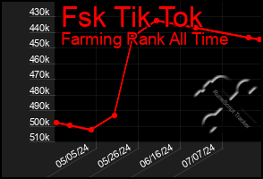 Total Graph of Fsk Tik Tok