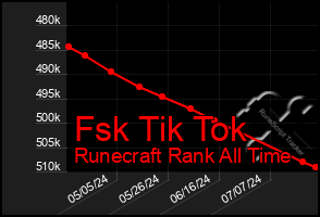 Total Graph of Fsk Tik Tok