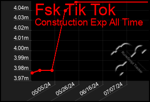 Total Graph of Fsk Tik Tok