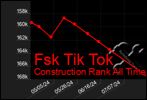 Total Graph of Fsk Tik Tok