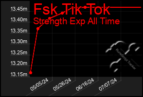 Total Graph of Fsk Tik Tok