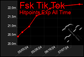 Total Graph of Fsk Tik Tok