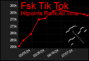 Total Graph of Fsk Tik Tok