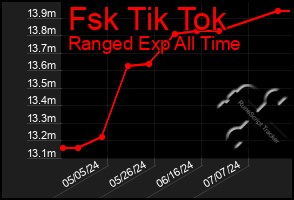 Total Graph of Fsk Tik Tok