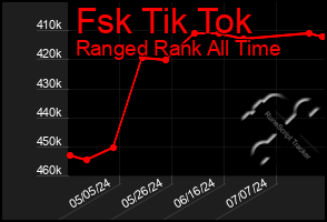 Total Graph of Fsk Tik Tok