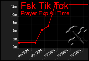 Total Graph of Fsk Tik Tok