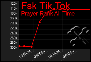 Total Graph of Fsk Tik Tok