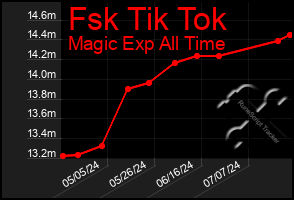 Total Graph of Fsk Tik Tok