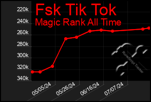 Total Graph of Fsk Tik Tok