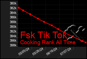 Total Graph of Fsk Tik Tok