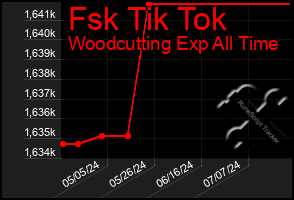 Total Graph of Fsk Tik Tok