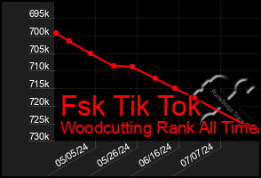 Total Graph of Fsk Tik Tok