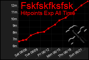 Total Graph of Fskfskfksfsk