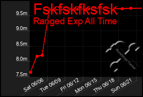 Total Graph of Fskfskfksfsk