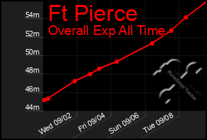 Total Graph of Ft Pierce