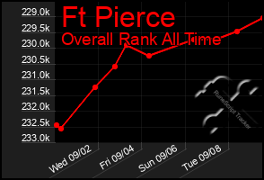 Total Graph of Ft Pierce