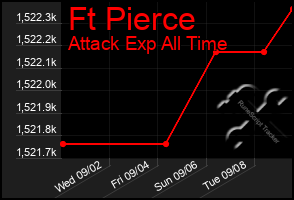 Total Graph of Ft Pierce