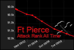 Total Graph of Ft Pierce