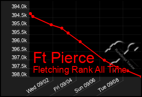 Total Graph of Ft Pierce