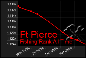 Total Graph of Ft Pierce