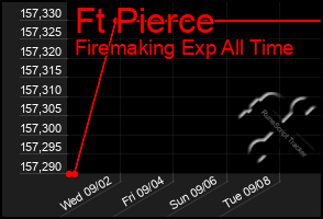 Total Graph of Ft Pierce