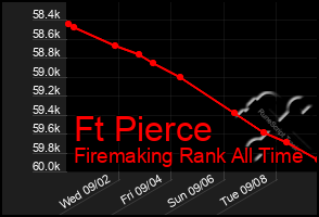 Total Graph of Ft Pierce