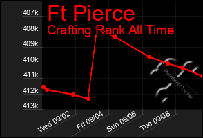 Total Graph of Ft Pierce