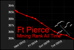 Total Graph of Ft Pierce