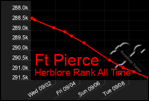 Total Graph of Ft Pierce