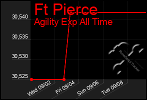 Total Graph of Ft Pierce