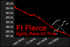 Total Graph of Ft Pierce