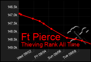 Total Graph of Ft Pierce