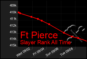 Total Graph of Ft Pierce