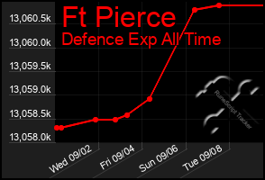 Total Graph of Ft Pierce