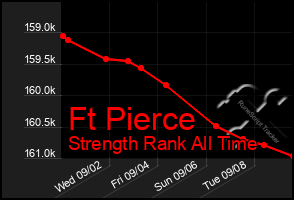 Total Graph of Ft Pierce