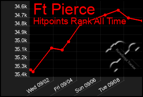 Total Graph of Ft Pierce