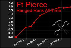 Total Graph of Ft Pierce