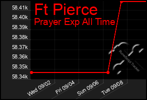 Total Graph of Ft Pierce