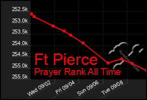 Total Graph of Ft Pierce