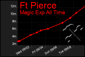 Total Graph of Ft Pierce