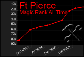 Total Graph of Ft Pierce