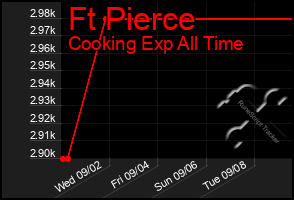 Total Graph of Ft Pierce